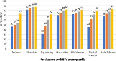 The GRE as a predictor of persistence to a PhD